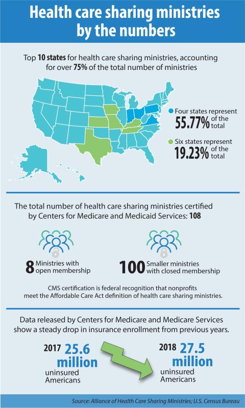 Health cost sharing ministries leave many out in the cold, critics say